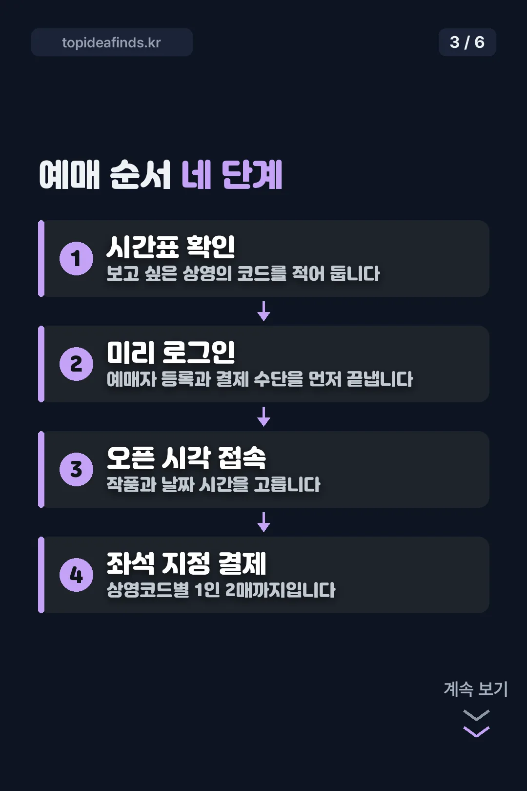 예매 순서 네 단계