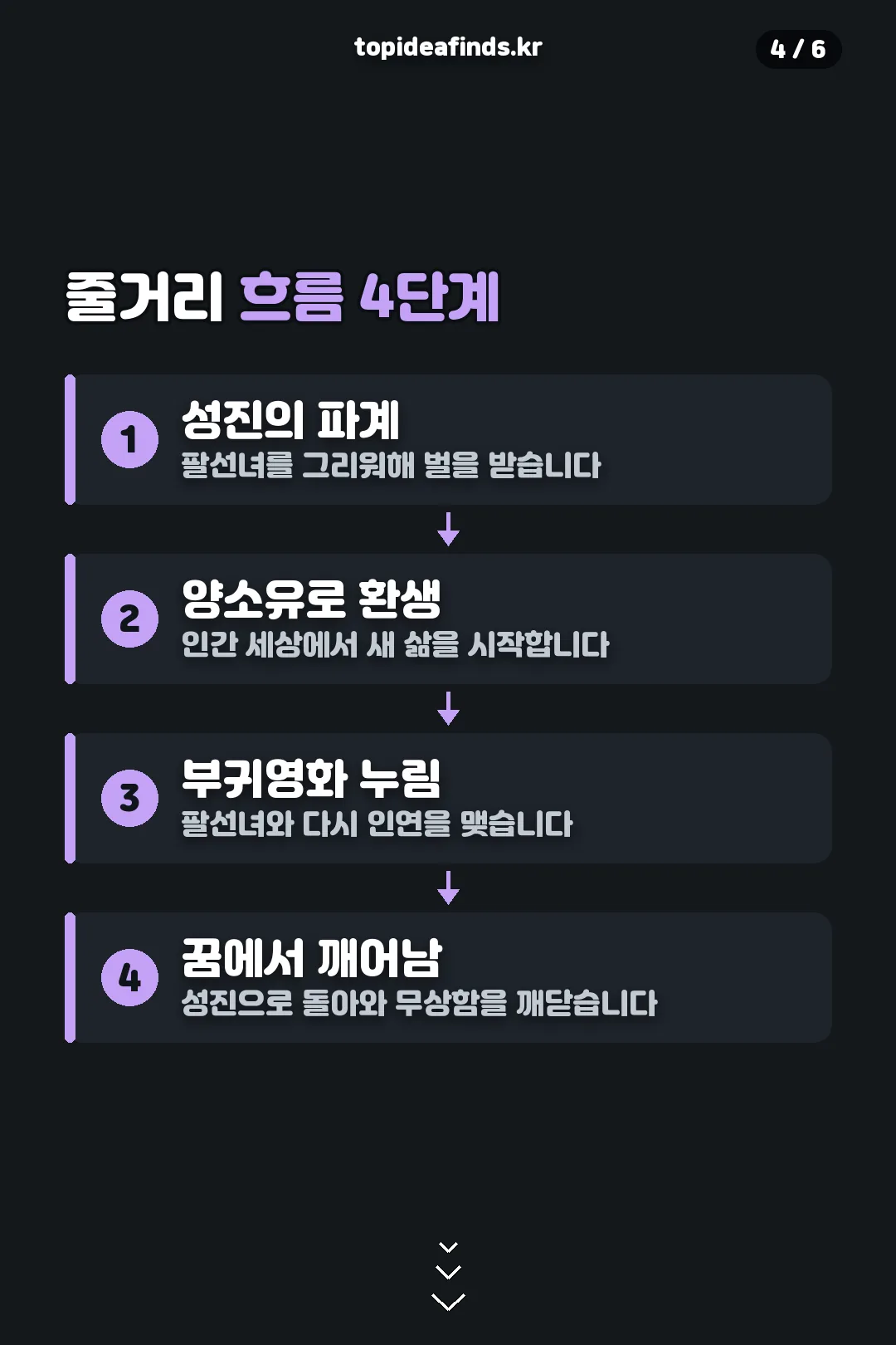 줄거리 흐름 4단계
